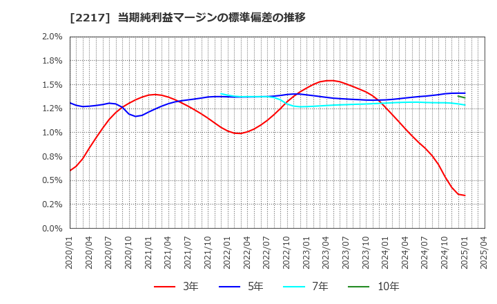 2217 モロゾフ(株): 当期純利益マージンの標準偏差の推移