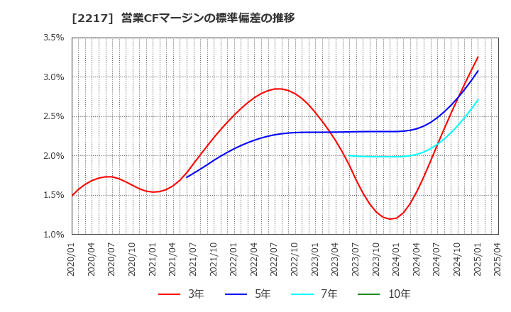 2217 モロゾフ(株): 営業CFマージンの標準偏差の推移