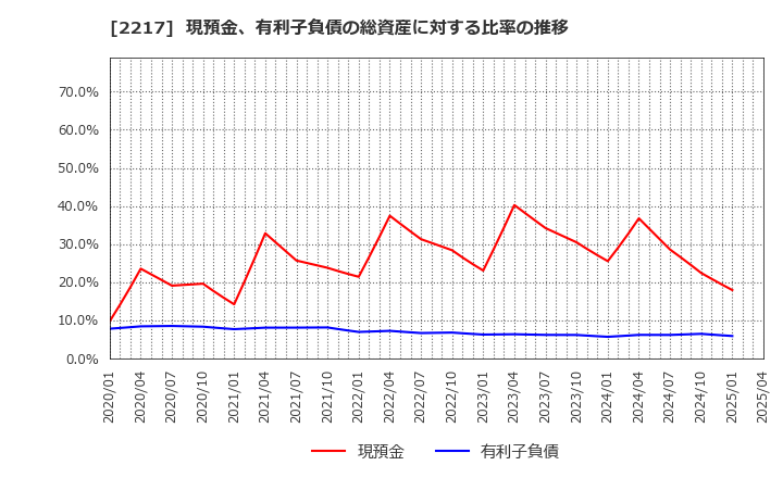 2217 モロゾフ(株): 現預金、有利子負債の総資産に対する比率の推移