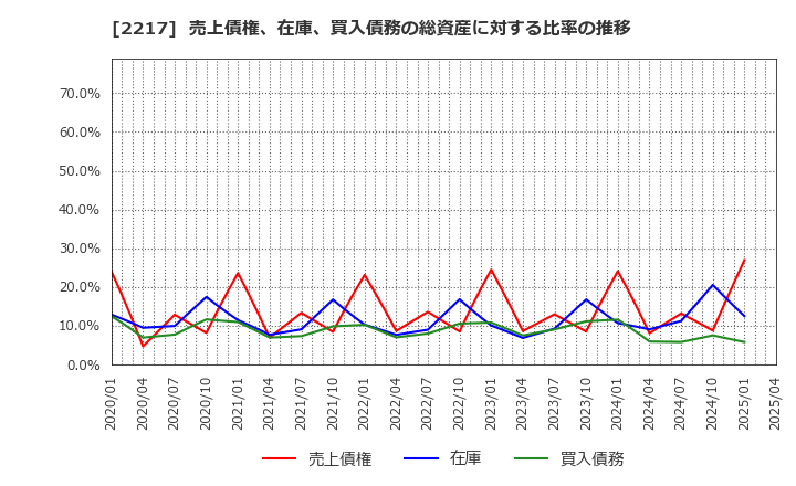 2217 モロゾフ(株): 売上債権、在庫、買入債務の総資産に対する比率の推移