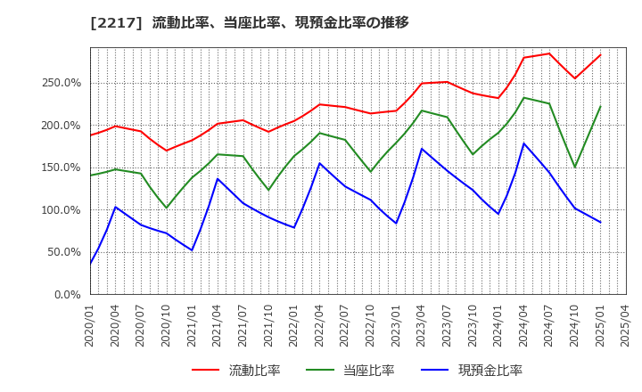 2217 モロゾフ(株): 流動比率、当座比率、現預金比率の推移