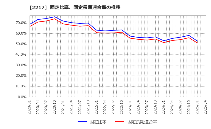 2217 モロゾフ(株): 固定比率、固定長期適合率の推移