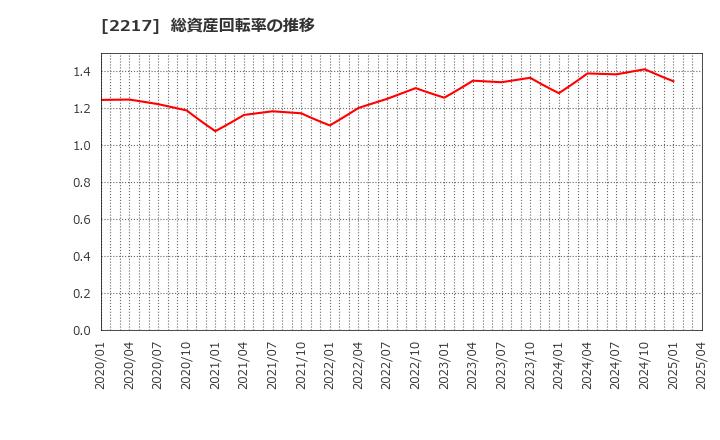 2217 モロゾフ(株): 総資産回転率の推移
