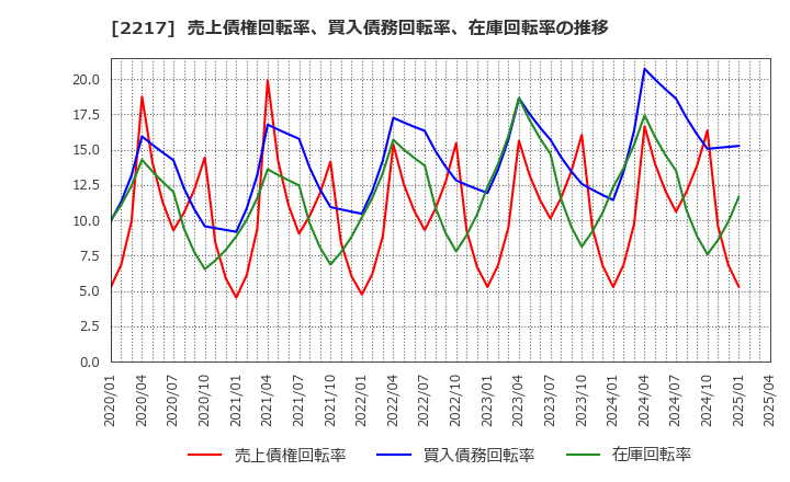 2217 モロゾフ(株): 売上債権回転率、買入債務回転率、在庫回転率の推移