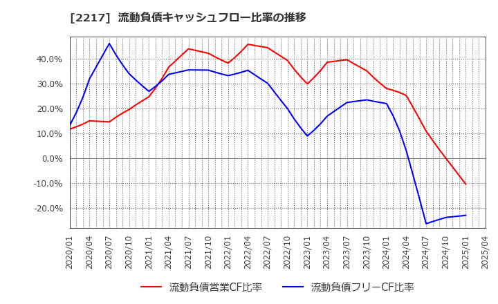 2217 モロゾフ(株): 流動負債キャッシュフロー比率の推移