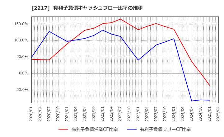 2217 モロゾフ(株): 有利子負債キャッシュフロー比率の推移