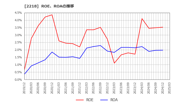 2218 日糧製パン(株): ROE、ROAの推移