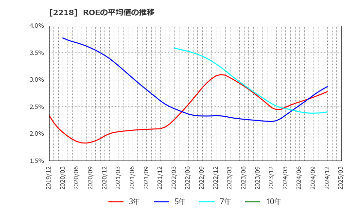 2218 日糧製パン(株): ROEの平均値の推移