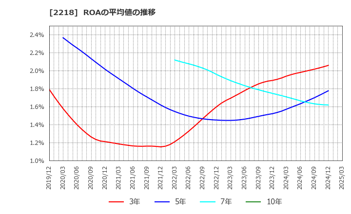2218 日糧製パン(株): ROAの平均値の推移