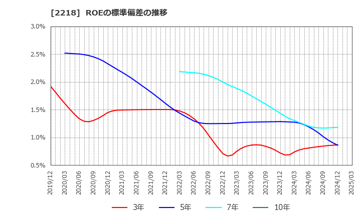 2218 日糧製パン(株): ROEの標準偏差の推移