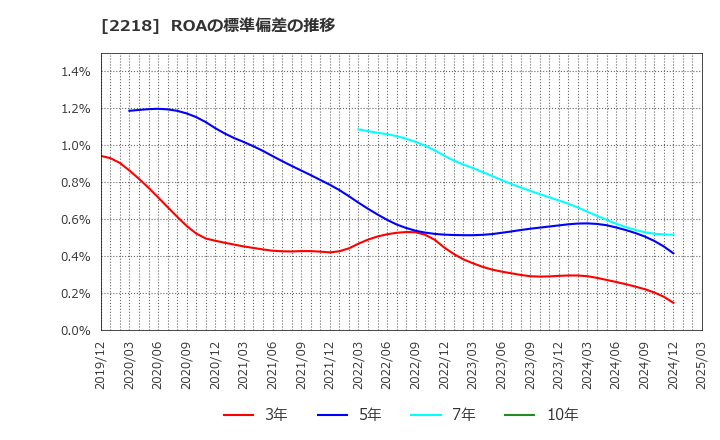 2218 日糧製パン(株): ROAの標準偏差の推移