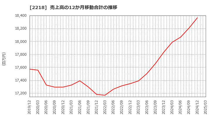 2218 日糧製パン(株): 売上高の12か月移動合計の推移