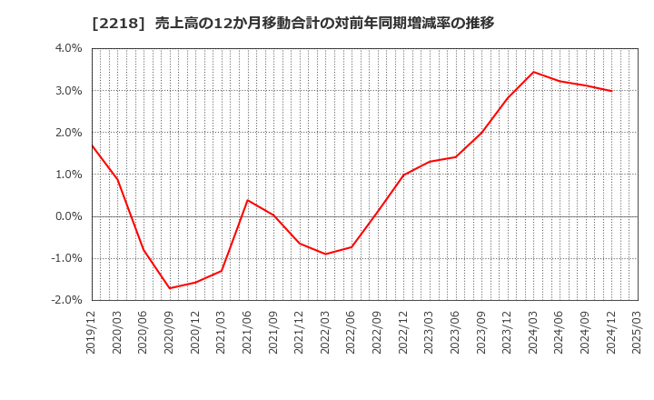 2218 日糧製パン(株): 売上高の12か月移動合計の対前年同期増減率の推移