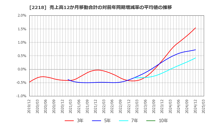 2218 日糧製パン(株): 売上高12か月移動合計の対前年同期増減率の平均値の推移