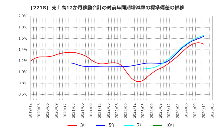 2218 日糧製パン(株): 売上高12か月移動合計の対前年同期増減率の標準偏差の推移