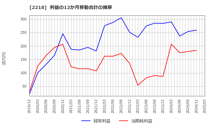 2218 日糧製パン(株): 利益の12か月移動合計の推移