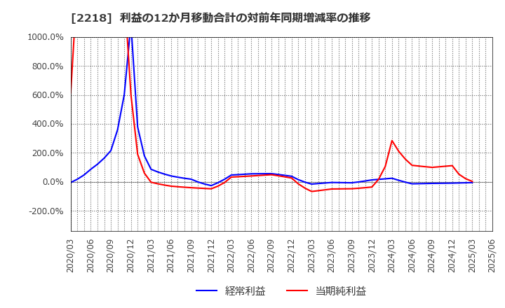 2218 日糧製パン(株): 利益の12か月移動合計の対前年同期増減率の推移