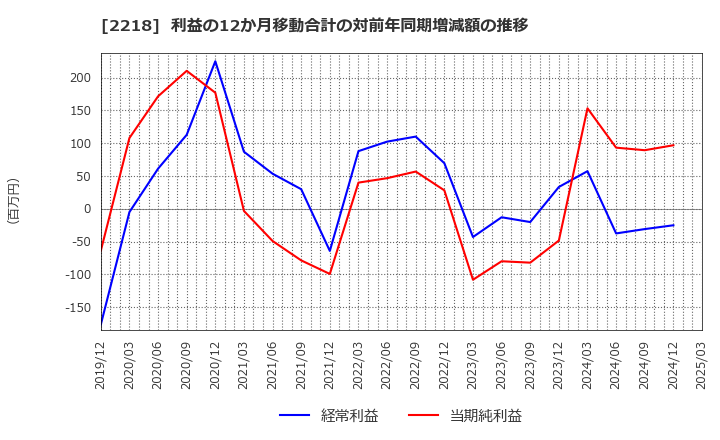 2218 日糧製パン(株): 利益の12か月移動合計の対前年同期増減額の推移