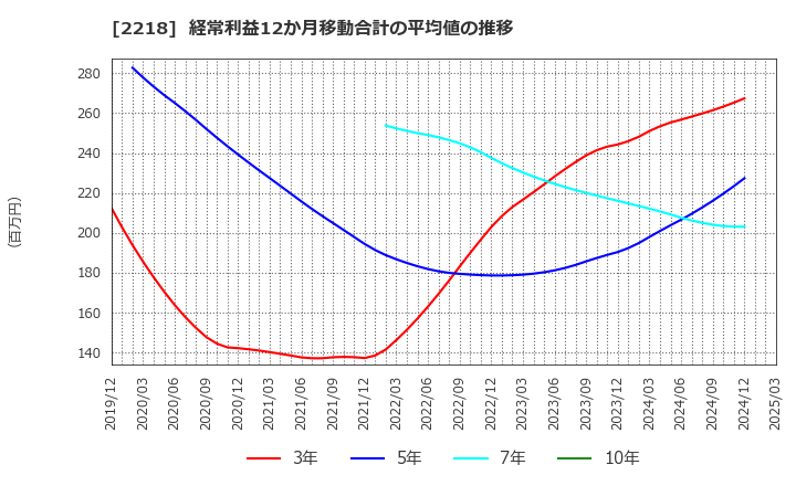 2218 日糧製パン(株): 経常利益12か月移動合計の平均値の推移