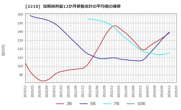 2218 日糧製パン(株): 当期純利益12か月移動合計の平均値の推移