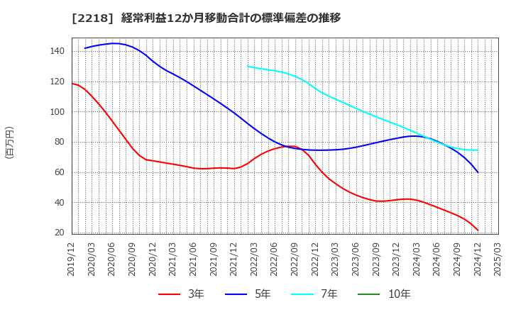 2218 日糧製パン(株): 経常利益12か月移動合計の標準偏差の推移