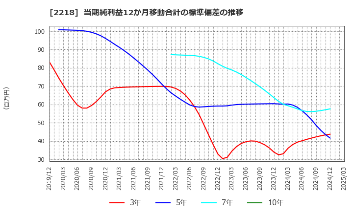 2218 日糧製パン(株): 当期純利益12か月移動合計の標準偏差の推移