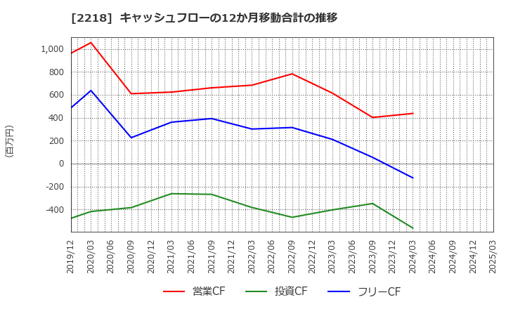 2218 日糧製パン(株): キャッシュフローの12か月移動合計の推移