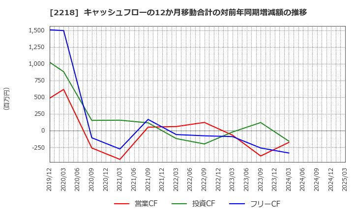 2218 日糧製パン(株): キャッシュフローの12か月移動合計の対前年同期増減額の推移