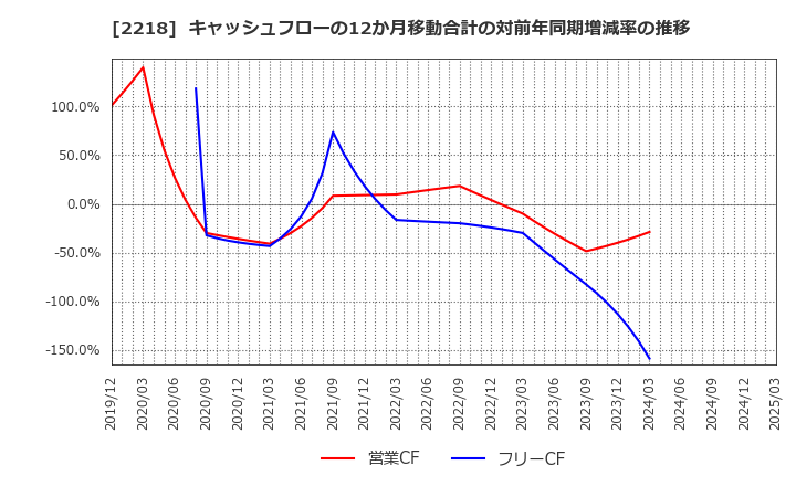 2218 日糧製パン(株): キャッシュフローの12か月移動合計の対前年同期増減率の推移