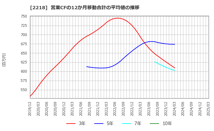 2218 日糧製パン(株): 営業CFの12か月移動合計の平均値の推移