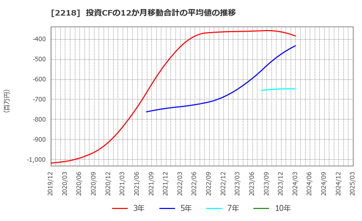 2218 日糧製パン(株): 投資CFの12か月移動合計の平均値の推移
