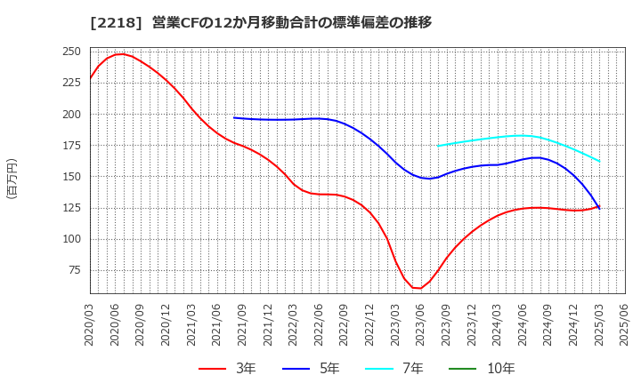 2218 日糧製パン(株): 営業CFの12か月移動合計の標準偏差の推移