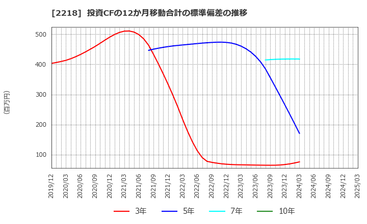2218 日糧製パン(株): 投資CFの12か月移動合計の標準偏差の推移