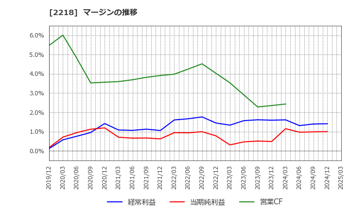 2218 日糧製パン(株): マージンの推移