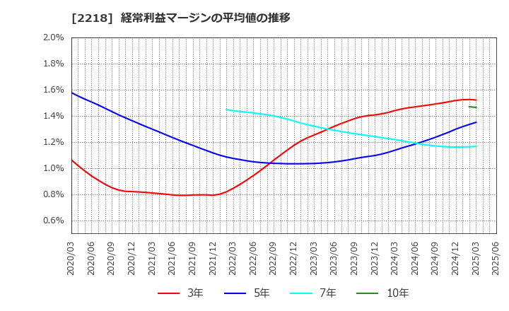 2218 日糧製パン(株): 経常利益マージンの平均値の推移