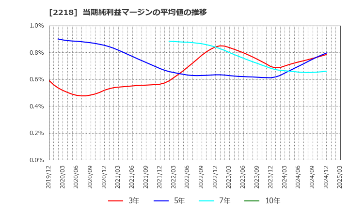 2218 日糧製パン(株): 当期純利益マージンの平均値の推移