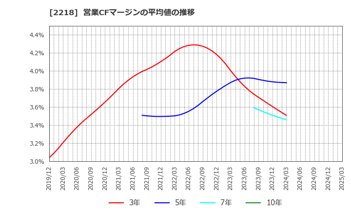 2218 日糧製パン(株): 営業CFマージンの平均値の推移