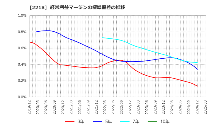 2218 日糧製パン(株): 経常利益マージンの標準偏差の推移