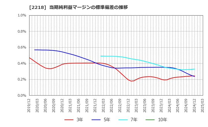 2218 日糧製パン(株): 当期純利益マージンの標準偏差の推移