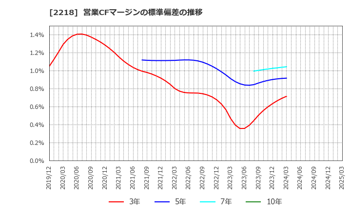 2218 日糧製パン(株): 営業CFマージンの標準偏差の推移
