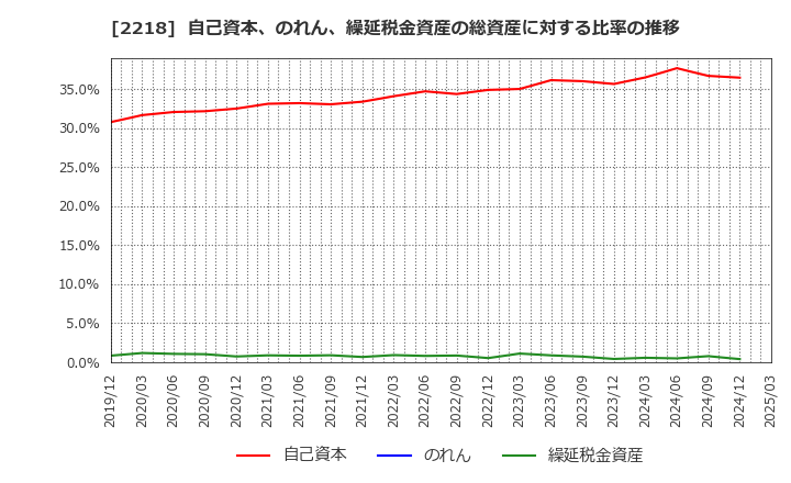 2218 日糧製パン(株): 自己資本、のれん、繰延税金資産の総資産に対する比率の推移