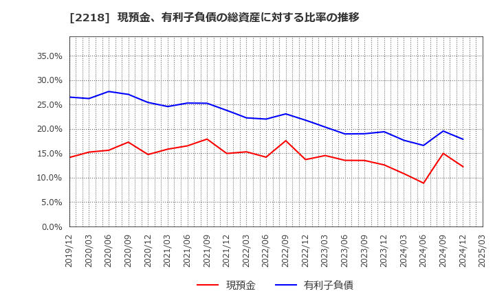 2218 日糧製パン(株): 現預金、有利子負債の総資産に対する比率の推移