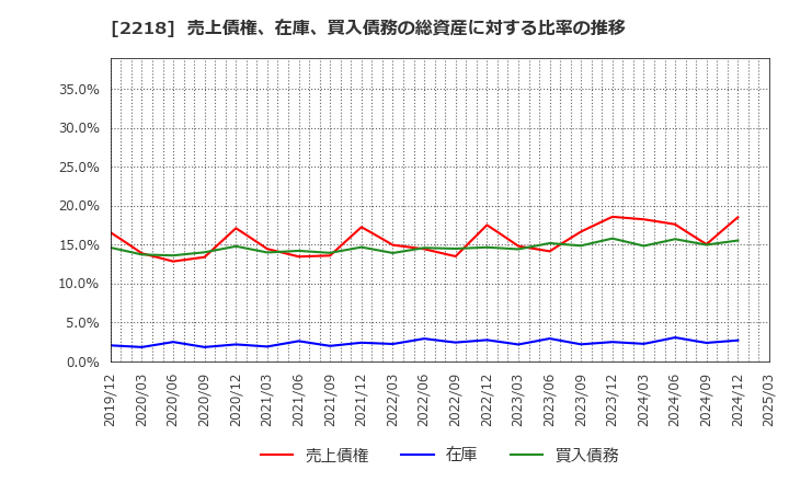 2218 日糧製パン(株): 売上債権、在庫、買入債務の総資産に対する比率の推移