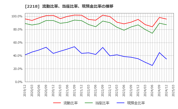 2218 日糧製パン(株): 流動比率、当座比率、現預金比率の推移