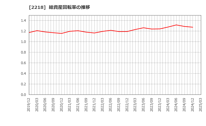 2218 日糧製パン(株): 総資産回転率の推移