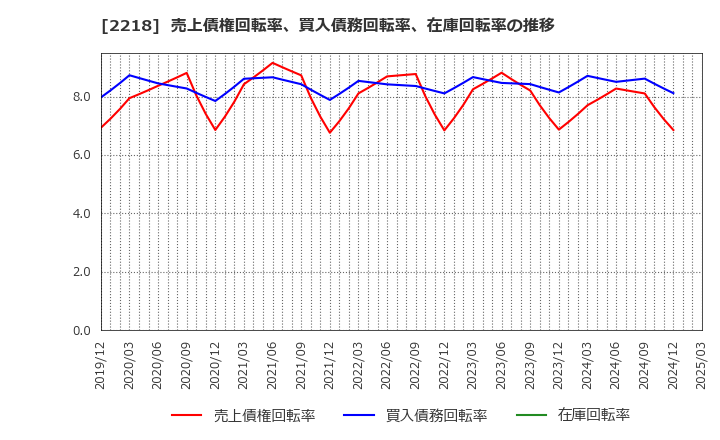 2218 日糧製パン(株): 売上債権回転率、買入債務回転率、在庫回転率の推移