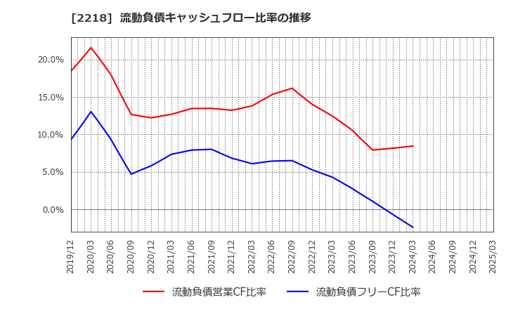 2218 日糧製パン(株): 流動負債キャッシュフロー比率の推移
