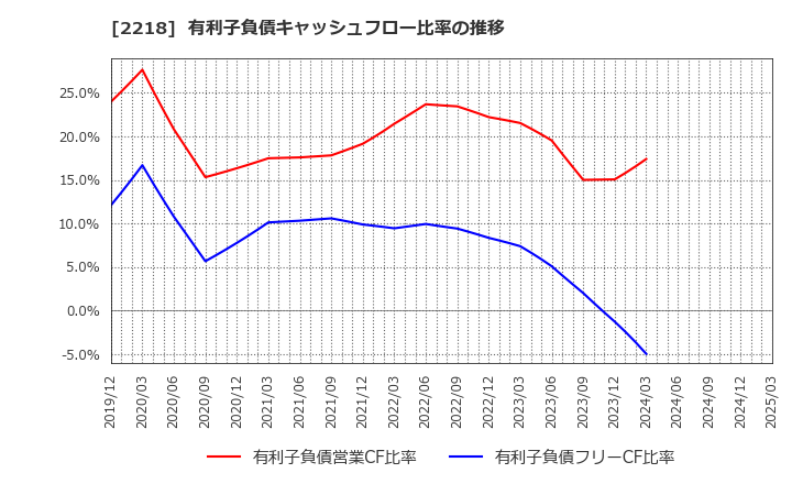 2218 日糧製パン(株): 有利子負債キャッシュフロー比率の推移