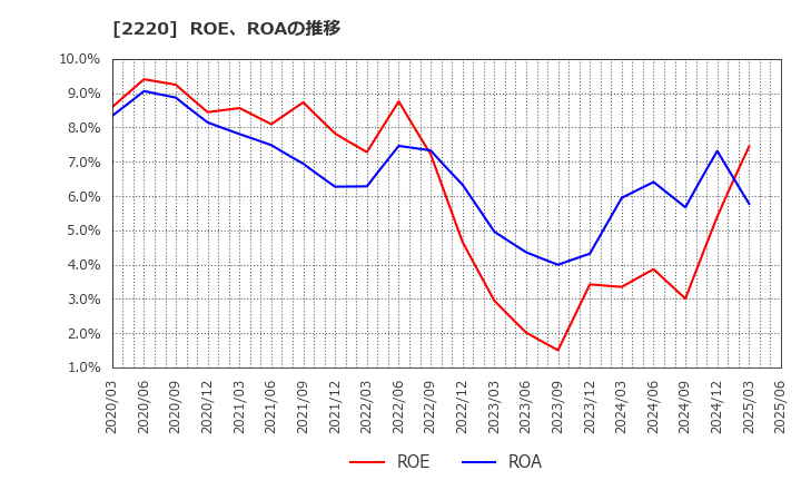 2220 亀田製菓(株): ROE、ROAの推移