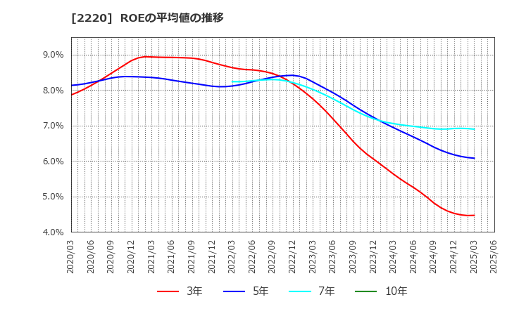 2220 亀田製菓(株): ROEの平均値の推移